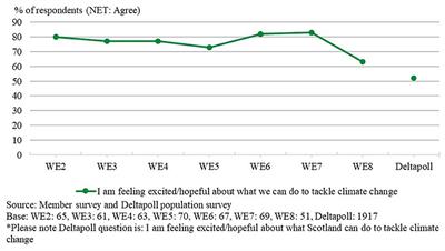 The Emotional Experience of Members of Scotland's Citizens' Assembly on Climate Change